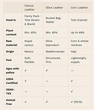 Table comparing Cactus, Olive, and Corn leather types with their uses, plant content, raw materials, origins, and properties.