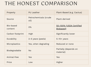 Comparison chart of PU leather vs plant-based with all details and facts like biodegradable, animal.free, price, source and carbon footprint