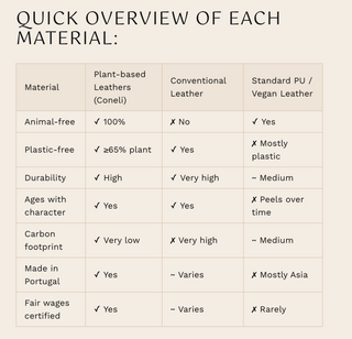 Comparison chart of materials including plant-based leathers, conventional leather, and vegan leather.