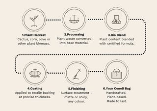 Process diagram for creating a Coneli bag from plant-based materials to the final bag. Process  how plant-based materials for handbags and accessories are done.